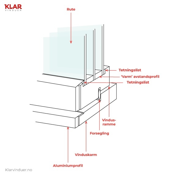 illustrasjon som viser konseptene på et vindu med 3-lags glas