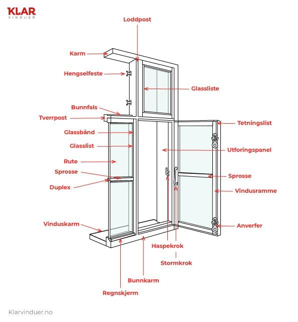 illustrasjon som viser konseptene på et vindu